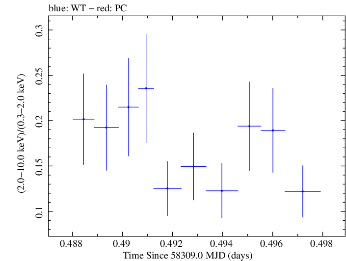 Swift hardness ratio for Observation ID 00094152009