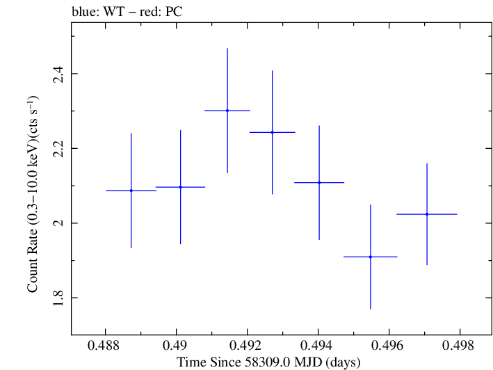 Swift light curve for Observation ID 00094152009
