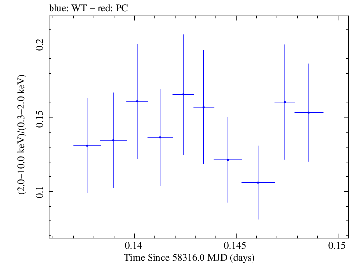 Swift hardness ratio for Observation ID 00094152010