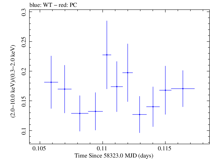 Swift hardness ratio for Observation ID 00094152011