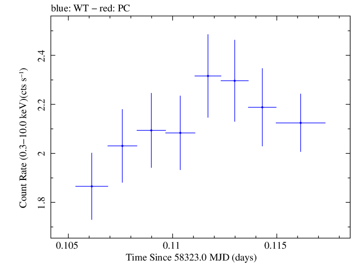Swift light curve for Observation ID 00094152011