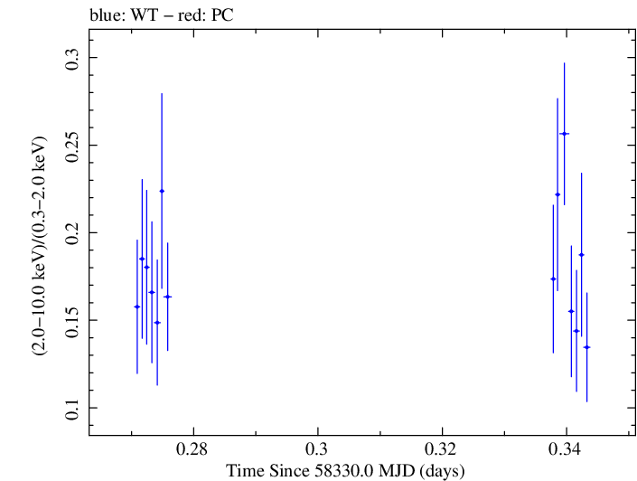 Swift hardness ratio for Observation ID 00094152012