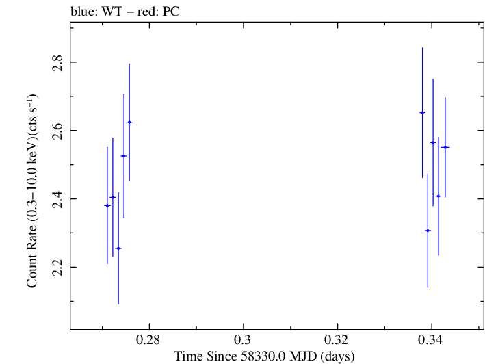 Swift light curve for Observation ID 00094152012
