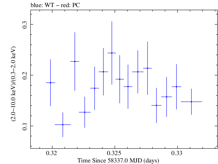 Swift hardness ratio for Observation ID 00094152013