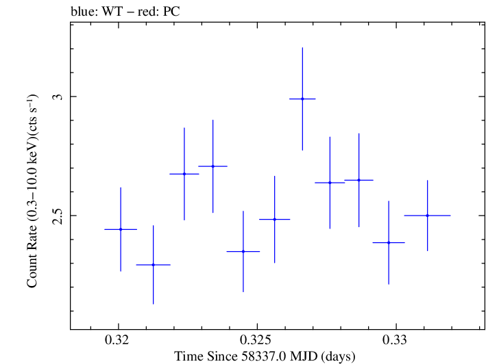 Swift light curve for Observation ID 00094152013