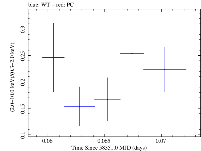 Swift hardness ratio for Observation ID 00094152014