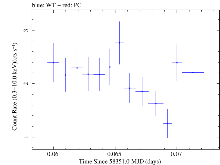 Swift light curve for Observation ID 00094152014
