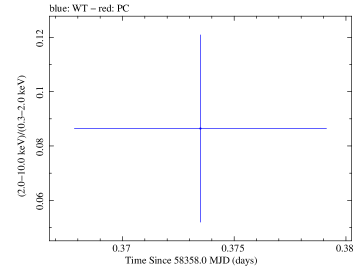 Swift hardness ratio for Observation ID 00094152015