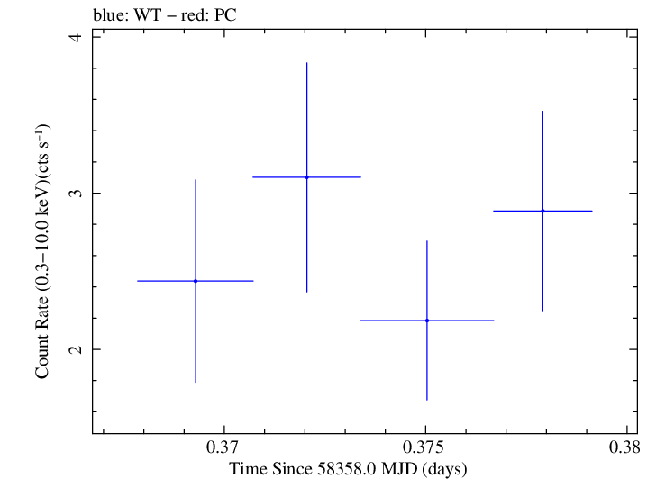 Swift light curve for Observation ID 00094152015