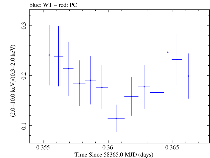 Swift hardness ratio for Observation ID 00094152016