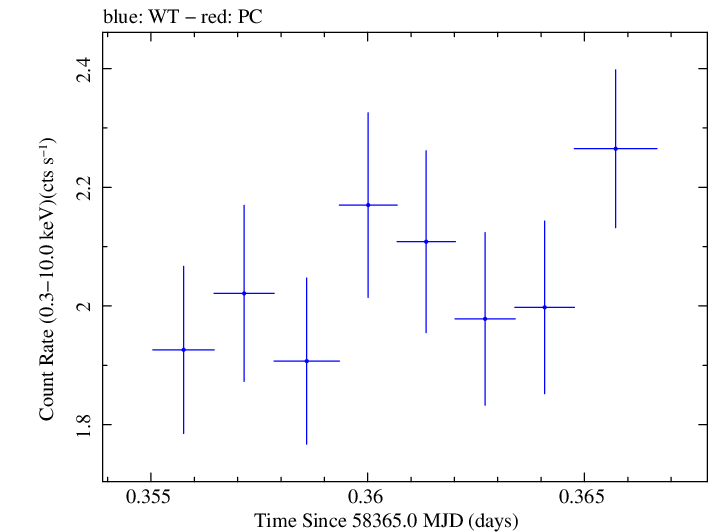 Swift light curve for Observation ID 00094152016