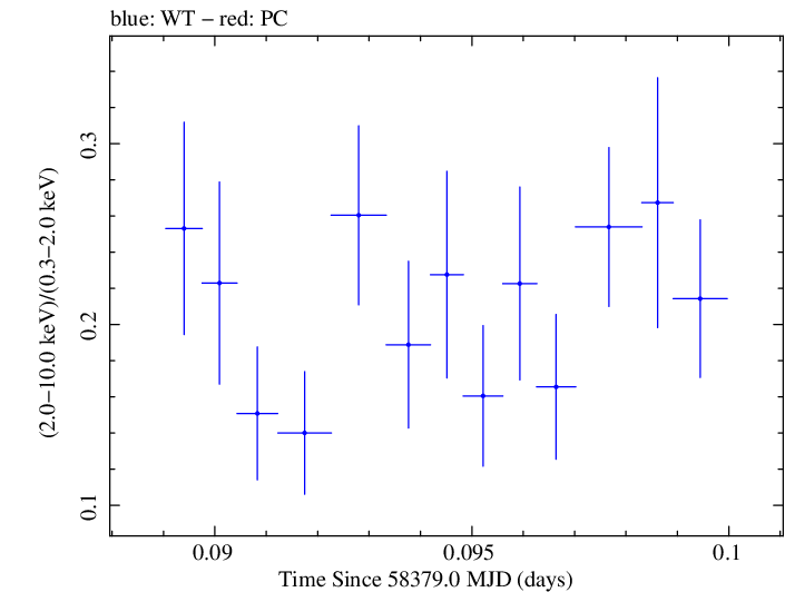 Swift hardness ratio for Observation ID 00094152018