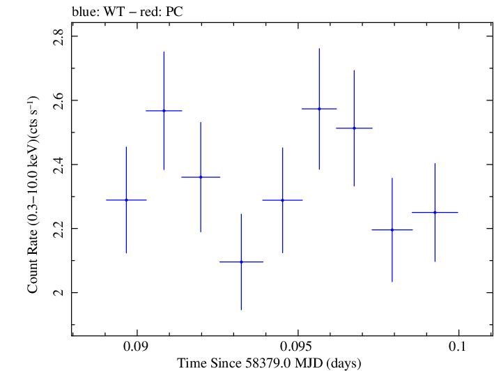 Swift light curve for Observation ID 00094152018