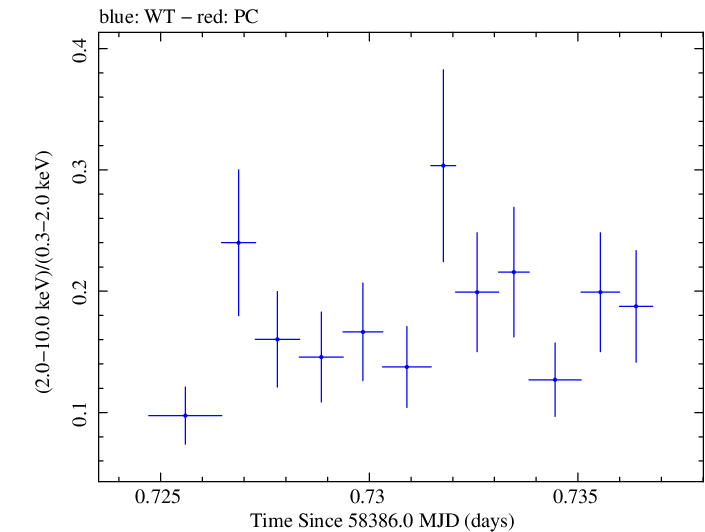 Swift hardness ratio for Observation ID 00094152019