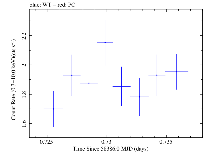 Swift light curve for Observation ID 00094152019