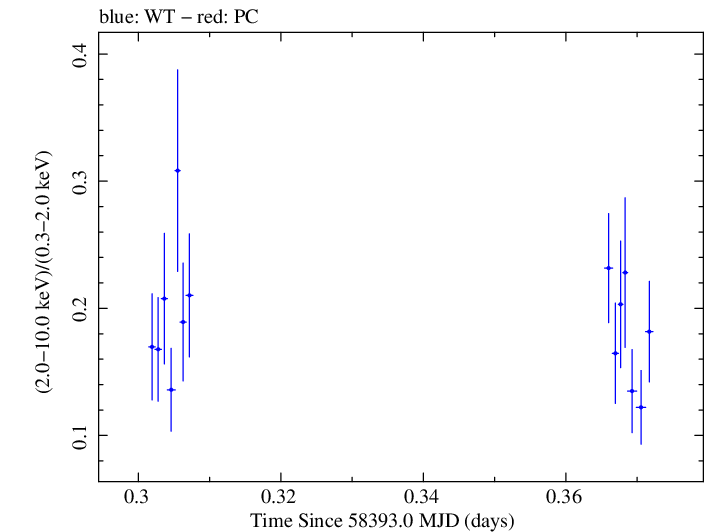 Swift hardness ratio for Observation ID 00094152020