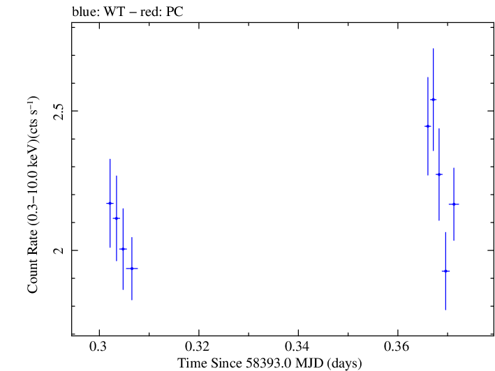 Swift light curve for Observation ID 00094152020