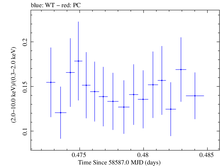 Swift hardness ratio for Observation ID 00095331001