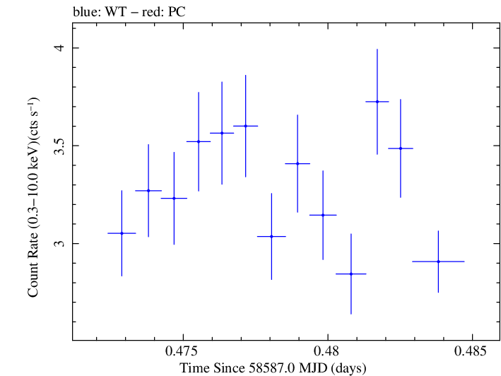 Swift light curve for Observation ID 00095331001