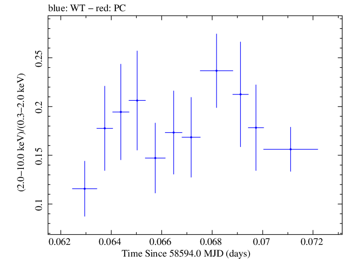 Swift hardness ratio for Observation ID 00095331002