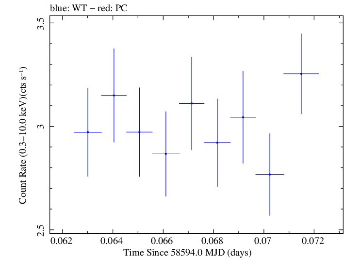 Swift light curve for Observation ID 00095331002