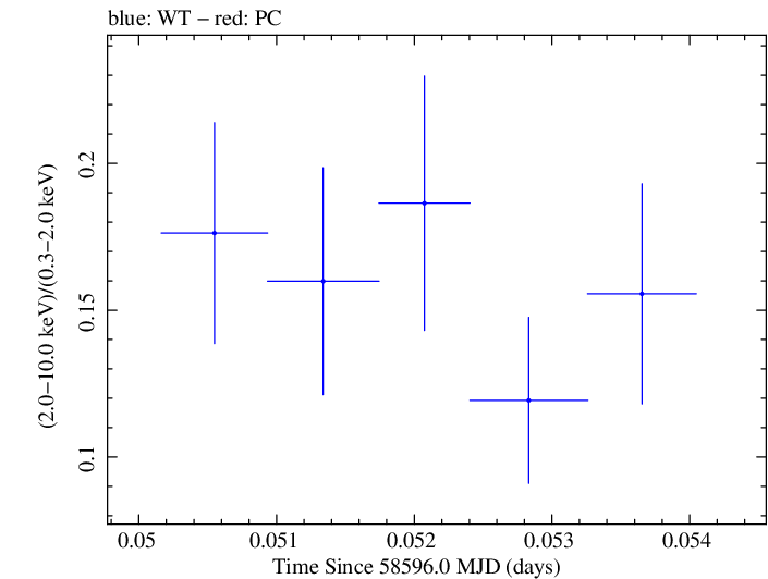 Swift hardness ratio for Observation ID 00095331003