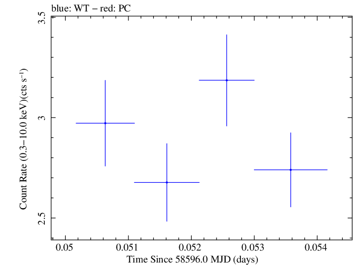 Swift light curve for Observation ID 00095331003