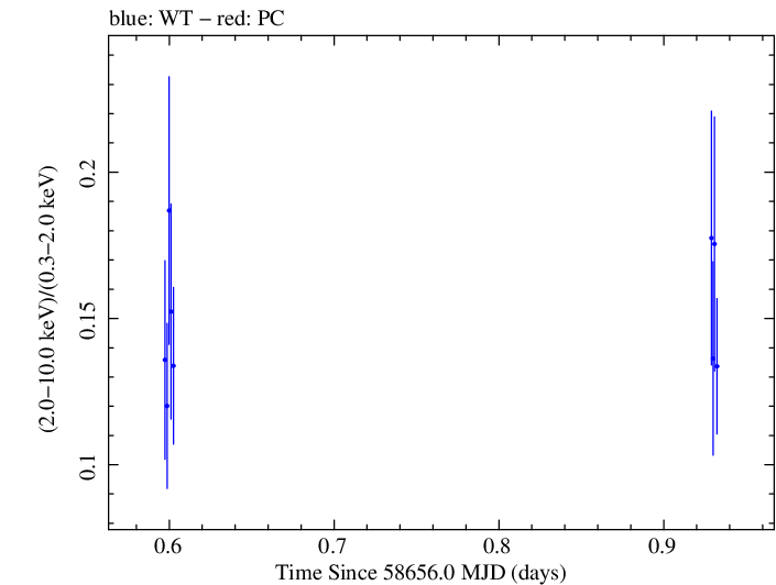 Swift hardness ratio for Observation ID 00095331005
