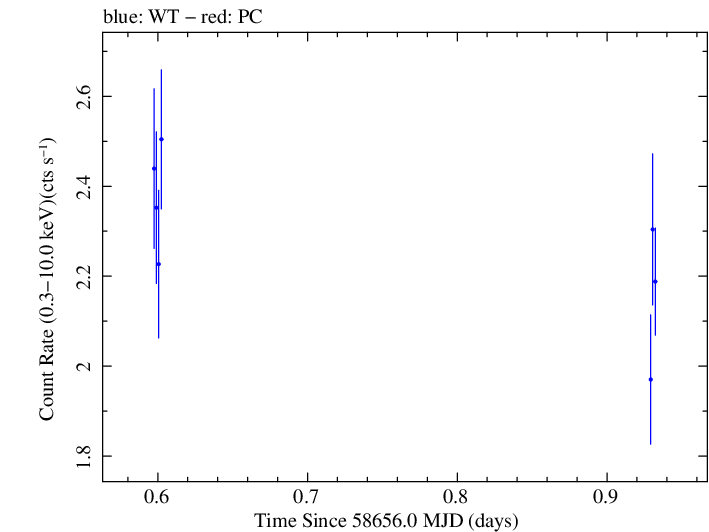 Swift light curve for Observation ID 00095331005