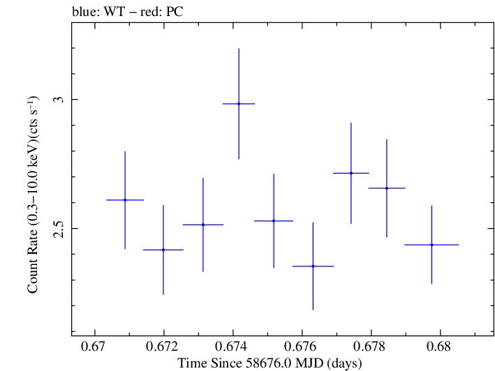 Swift light curve for Observation ID 00095331007