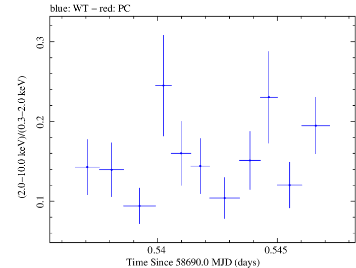Swift hardness ratio for Observation ID 00095331009