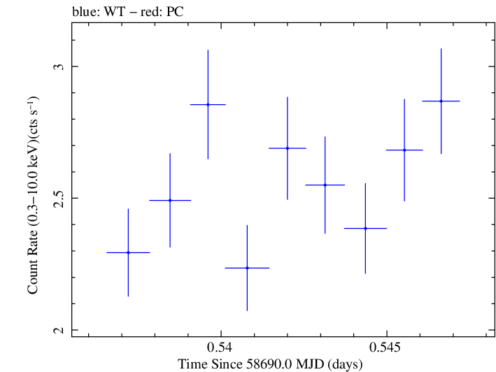 Swift light curve for Observation ID 00095331009