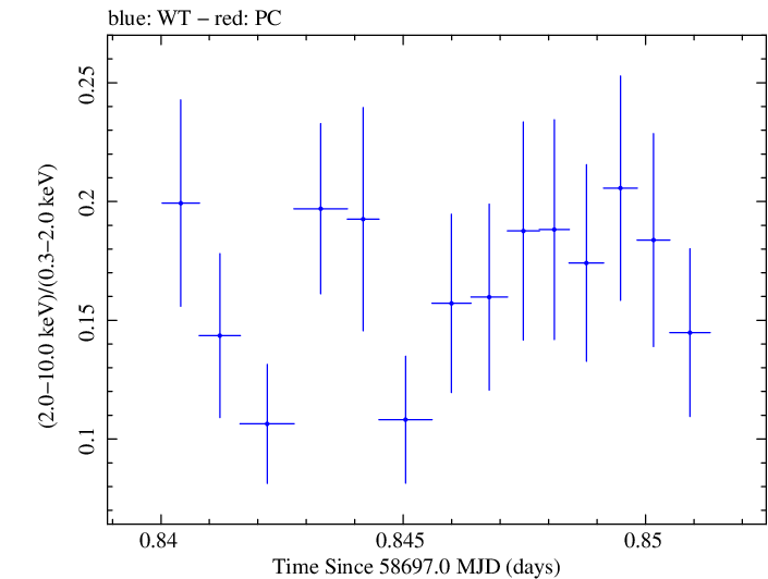 Swift hardness ratio for Observation ID 00095331010