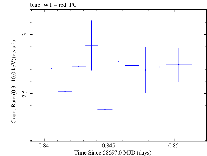 Swift light curve for Observation ID 00095331010
