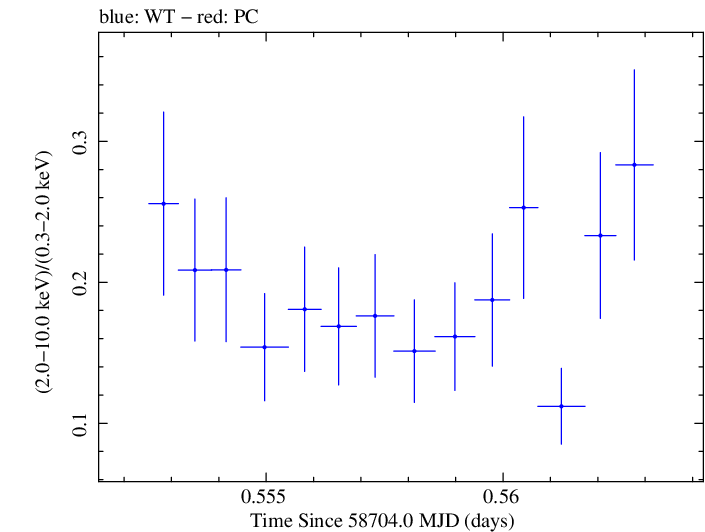 Swift hardness ratio for Observation ID 00095331011
