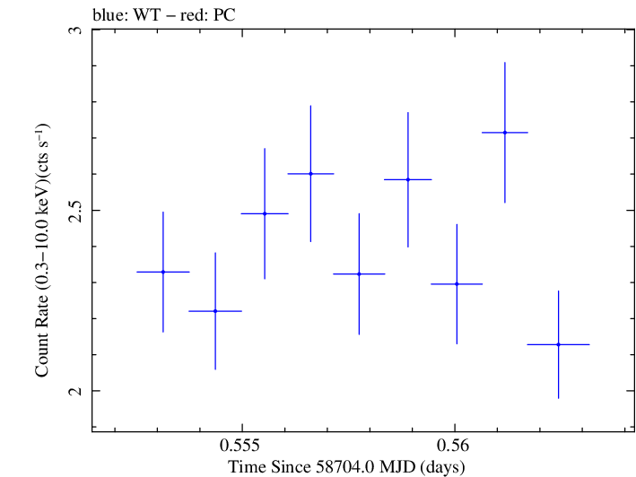 Swift light curve for Observation ID 00095331011