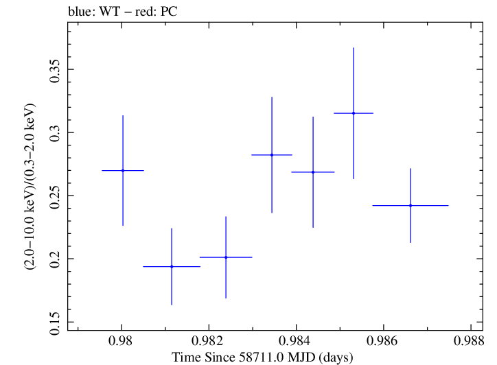 Swift hardness ratio for Observation ID 00095331012