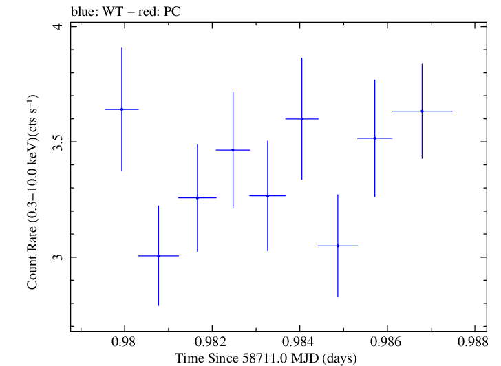 Swift light curve for Observation ID 00095331012