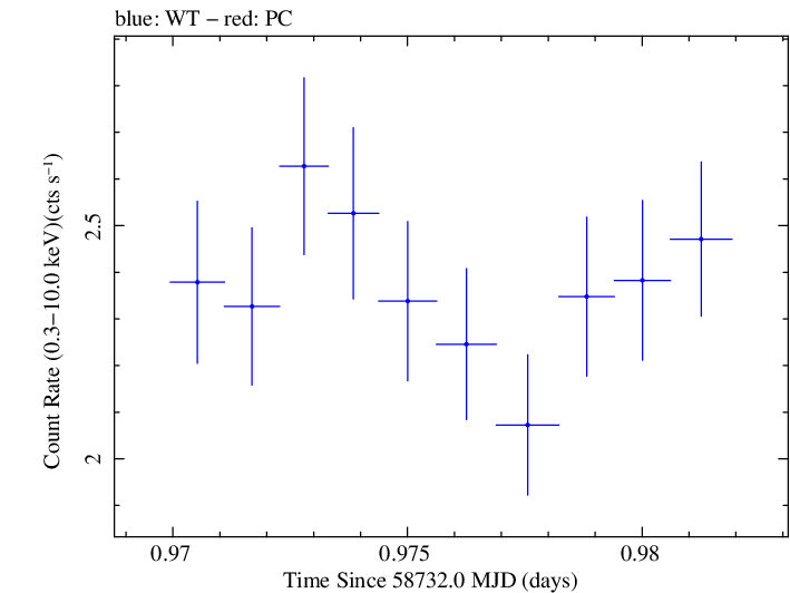 Swift light curve for Observation ID 00095331013