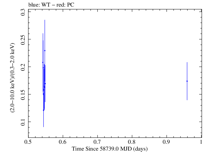 Swift hardness ratio for Observation ID 00095331014