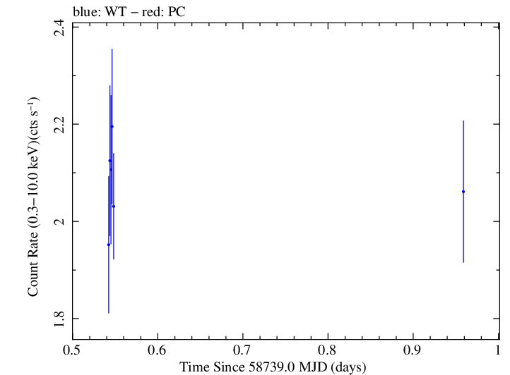 Swift light curve for Observation ID 00095331014