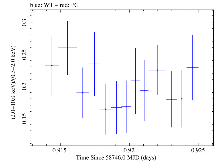 Swift hardness ratio for Observation ID 00095331015