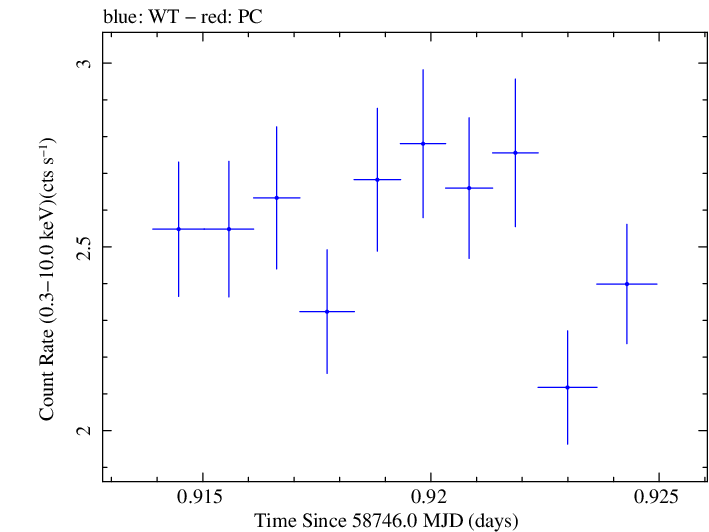Swift light curve for Observation ID 00095331015