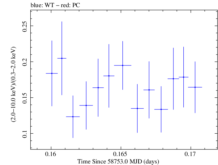 Swift hardness ratio for Observation ID 00095331016