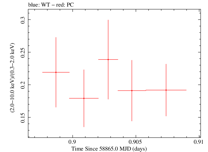Swift hardness ratio for Observation ID 00095341001