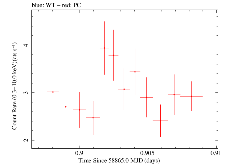 Swift light curve for Observation ID 00095341001