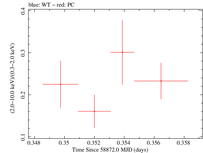 Swift hardness ratio for Observation ID 00095341002