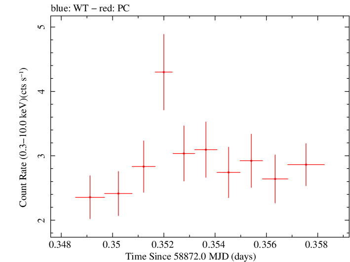 Swift light curve for Observation ID 00095341002