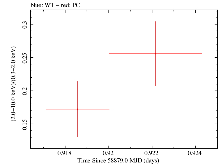 Swift hardness ratio for Observation ID 00095341003