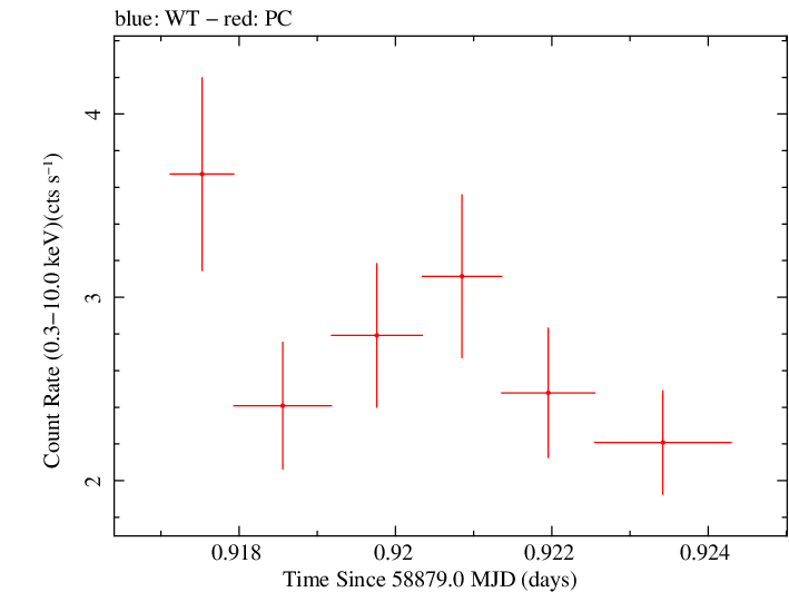 Swift light curve for Observation ID 00095341003